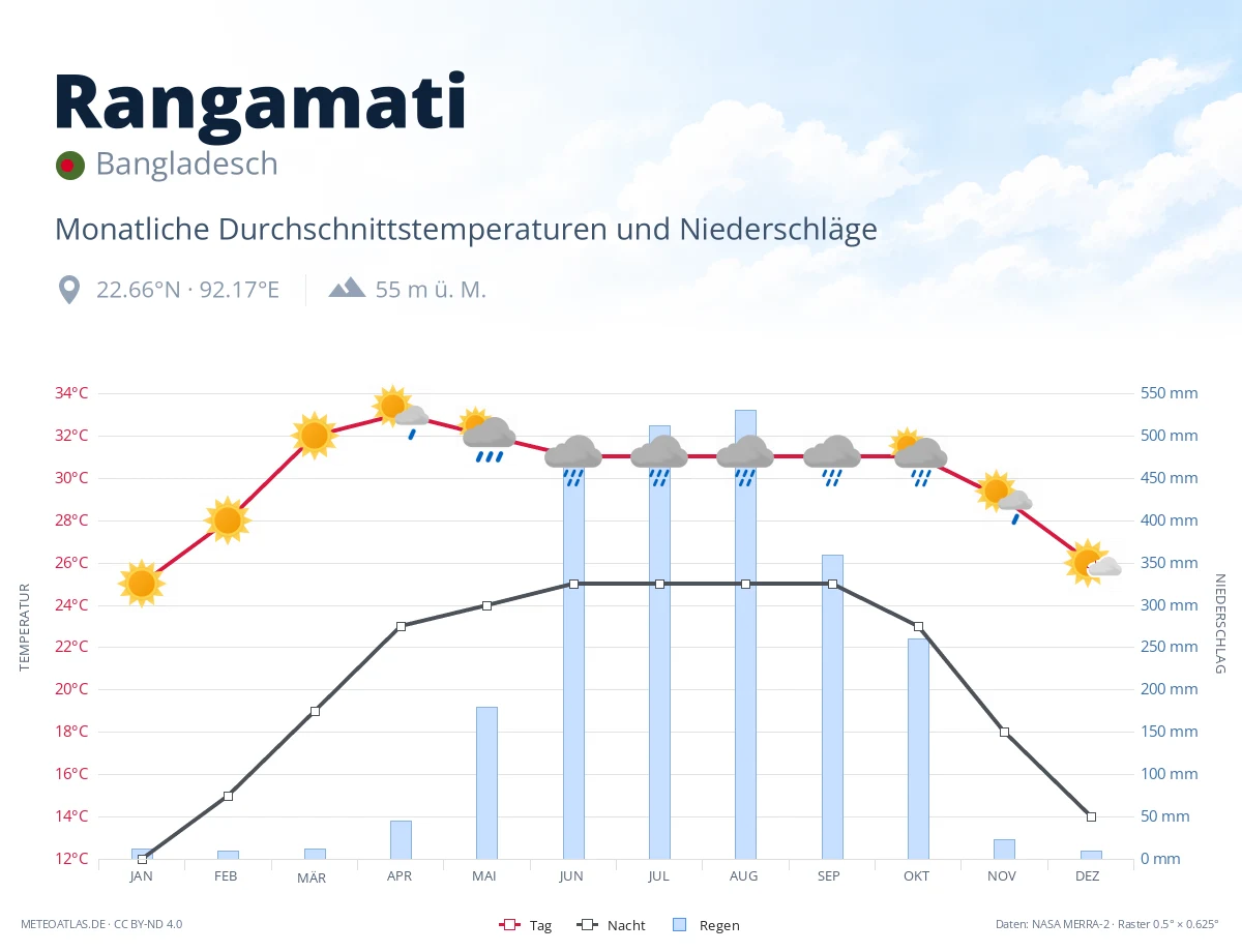 Rangamati - monatliche Durchschnittstemperaturen und Niederschläge