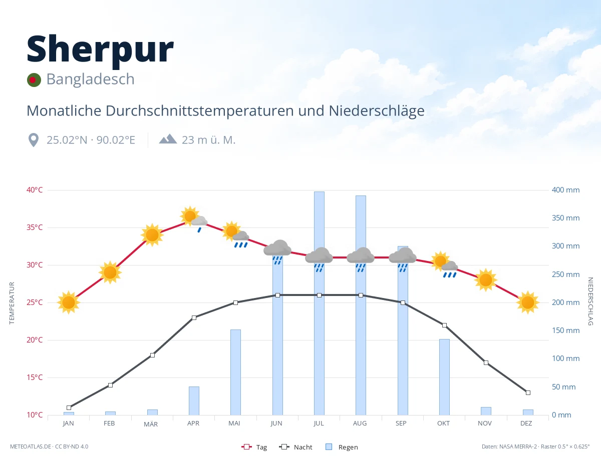 Sherpur - monatliche Durchschnittstemperaturen und Niederschläge