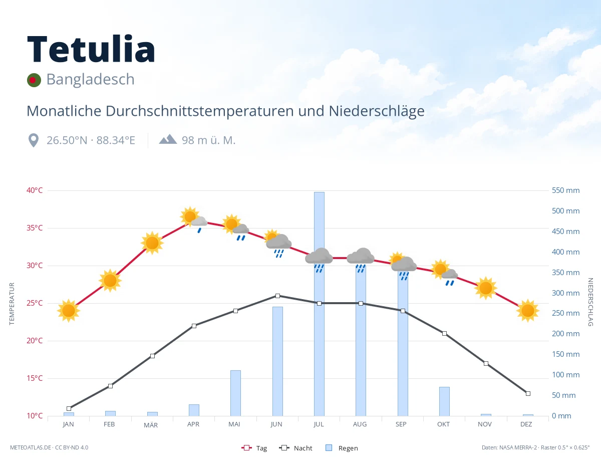 Tetulia - monatliche Durchschnittstemperaturen und Niederschläge