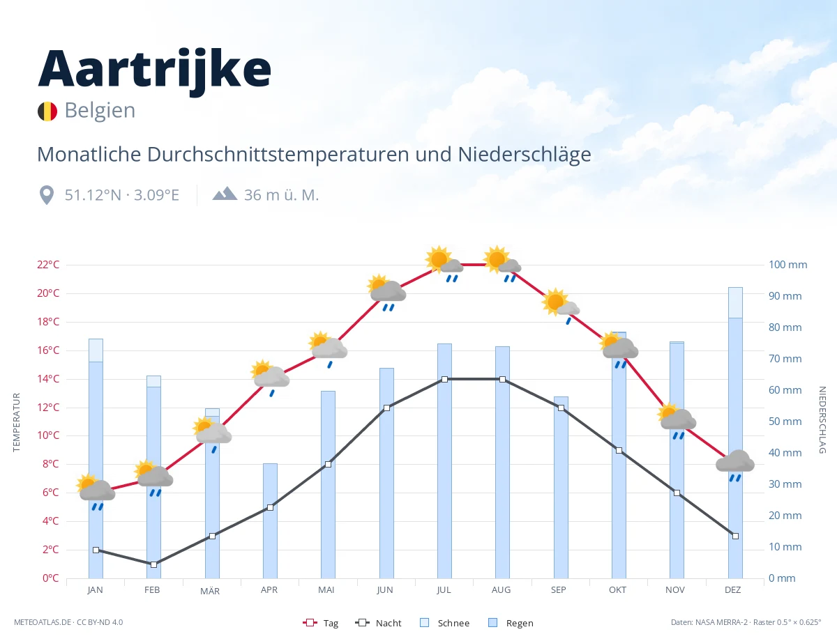 Aartrijke - monatliche Durchschnittstemperaturen und Niederschläge