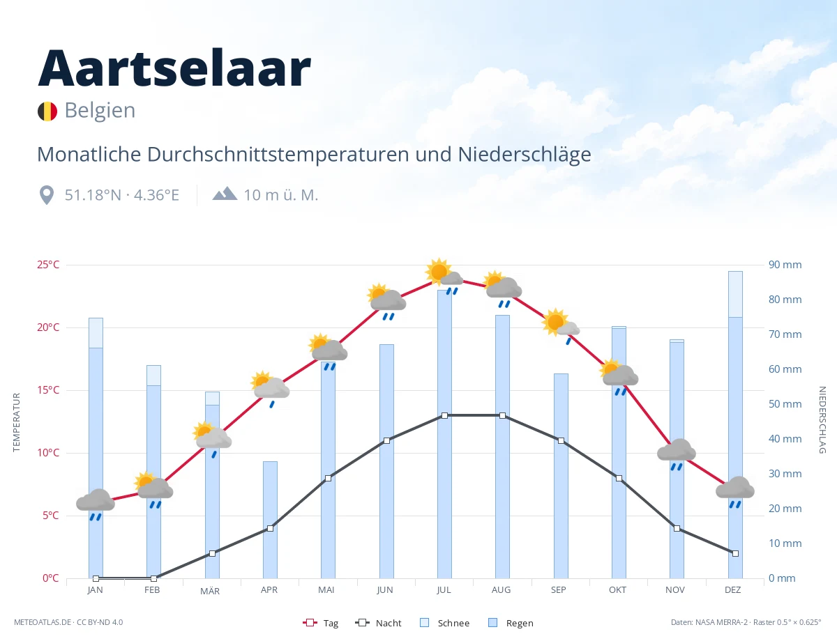 Aartselaar - monatliche Durchschnittstemperaturen und Niederschläge