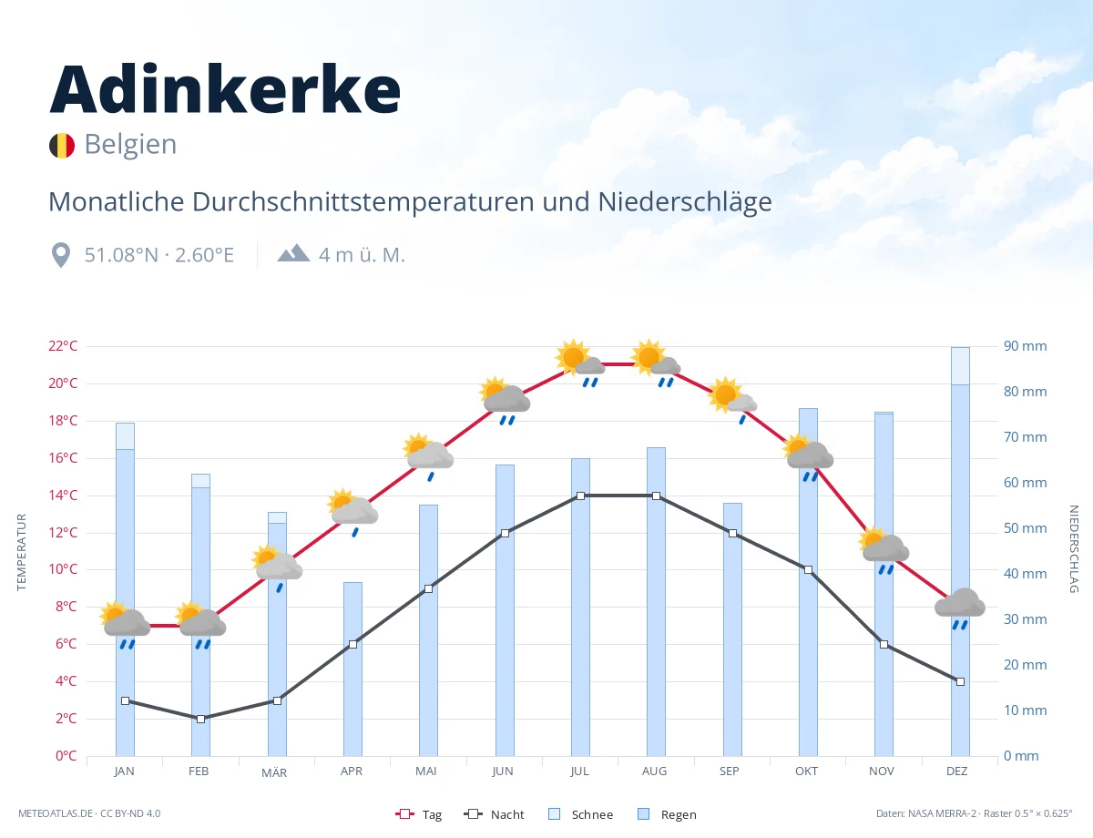 Adinkerke - monatliche Durchschnittstemperaturen und Niederschläge
