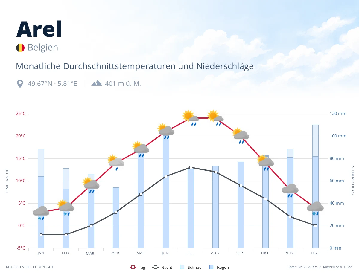 Arel - monatliche Durchschnittstemperaturen und Niederschläge