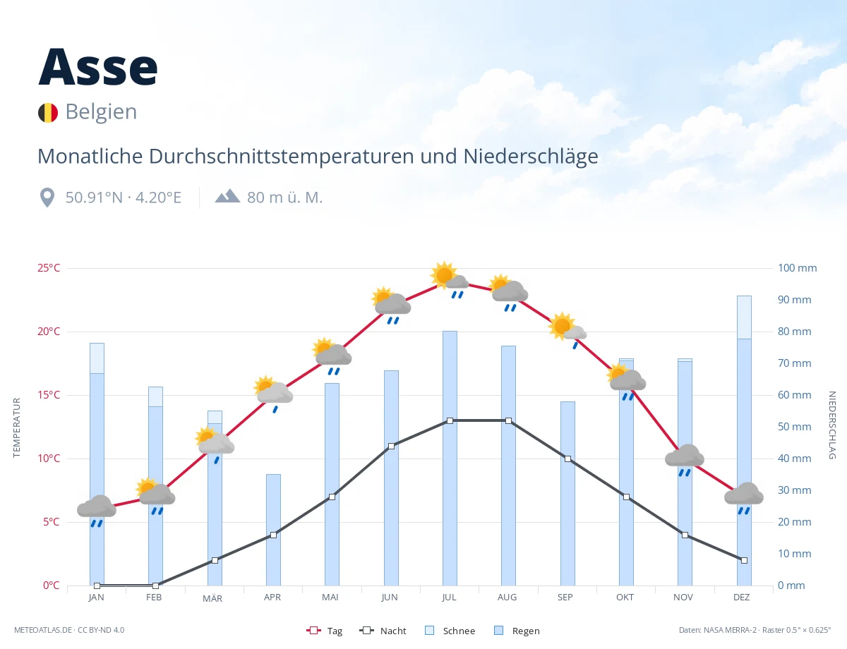 Asse - monatliche Durchschnittstemperaturen und Niederschläge