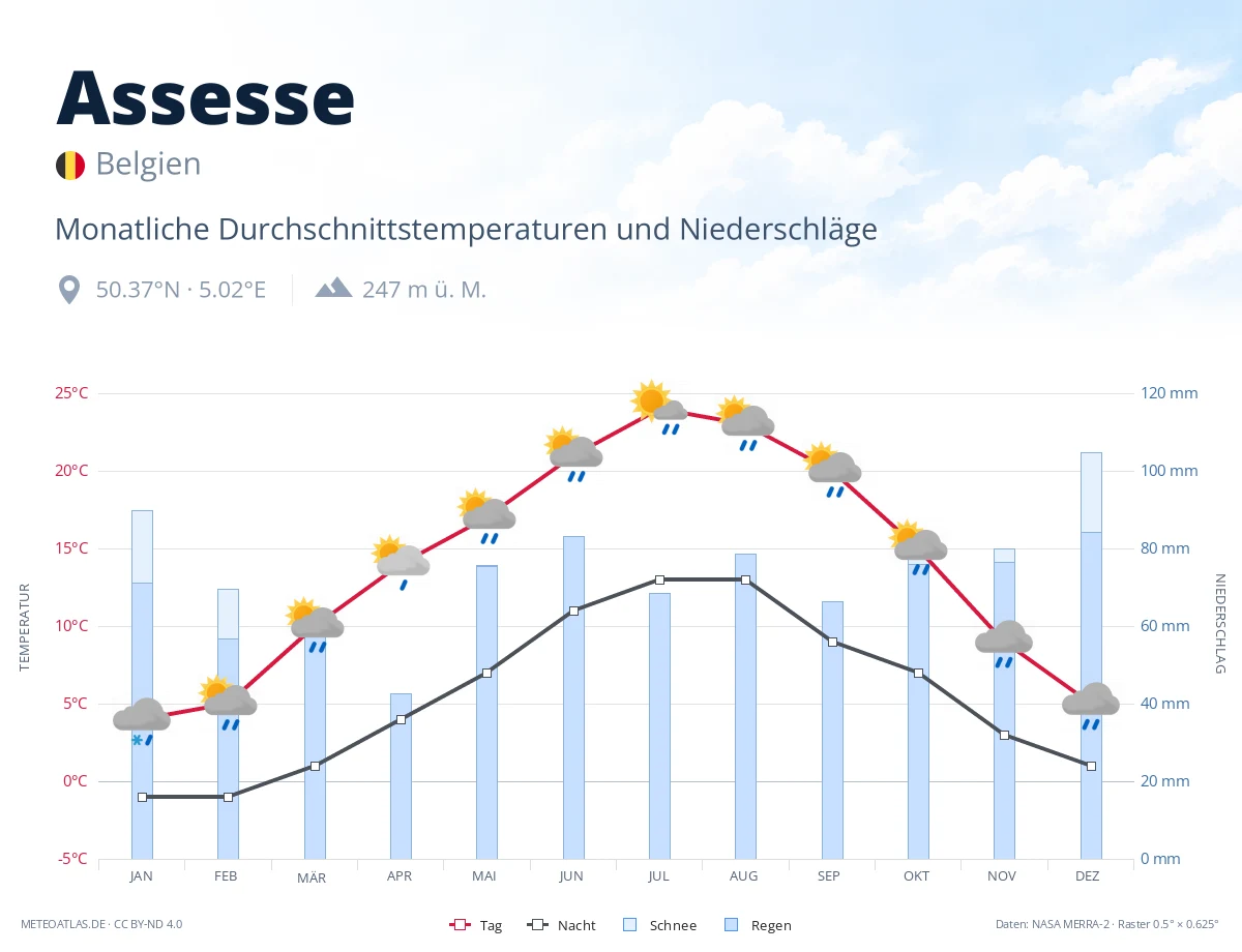 Assesse - monatliche Durchschnittstemperaturen und Niederschläge