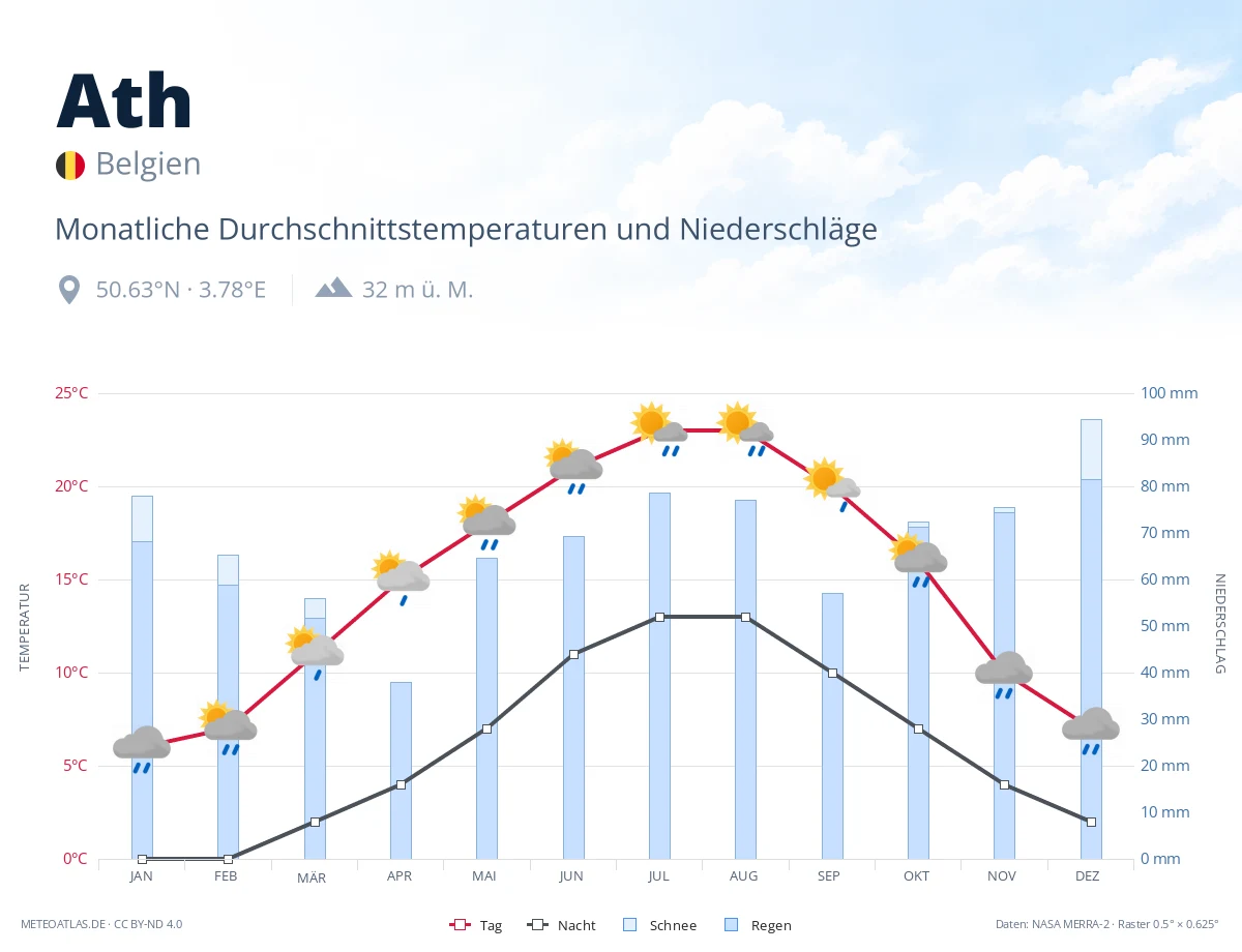Ath - monatliche Durchschnittstemperaturen und Niederschläge