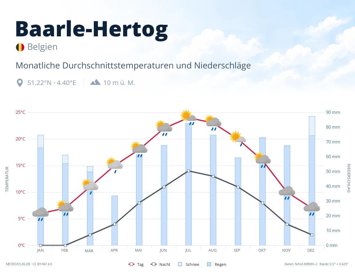 Baarle-Hertog - monatliche Durchschnittstemperaturen und Niederschläge