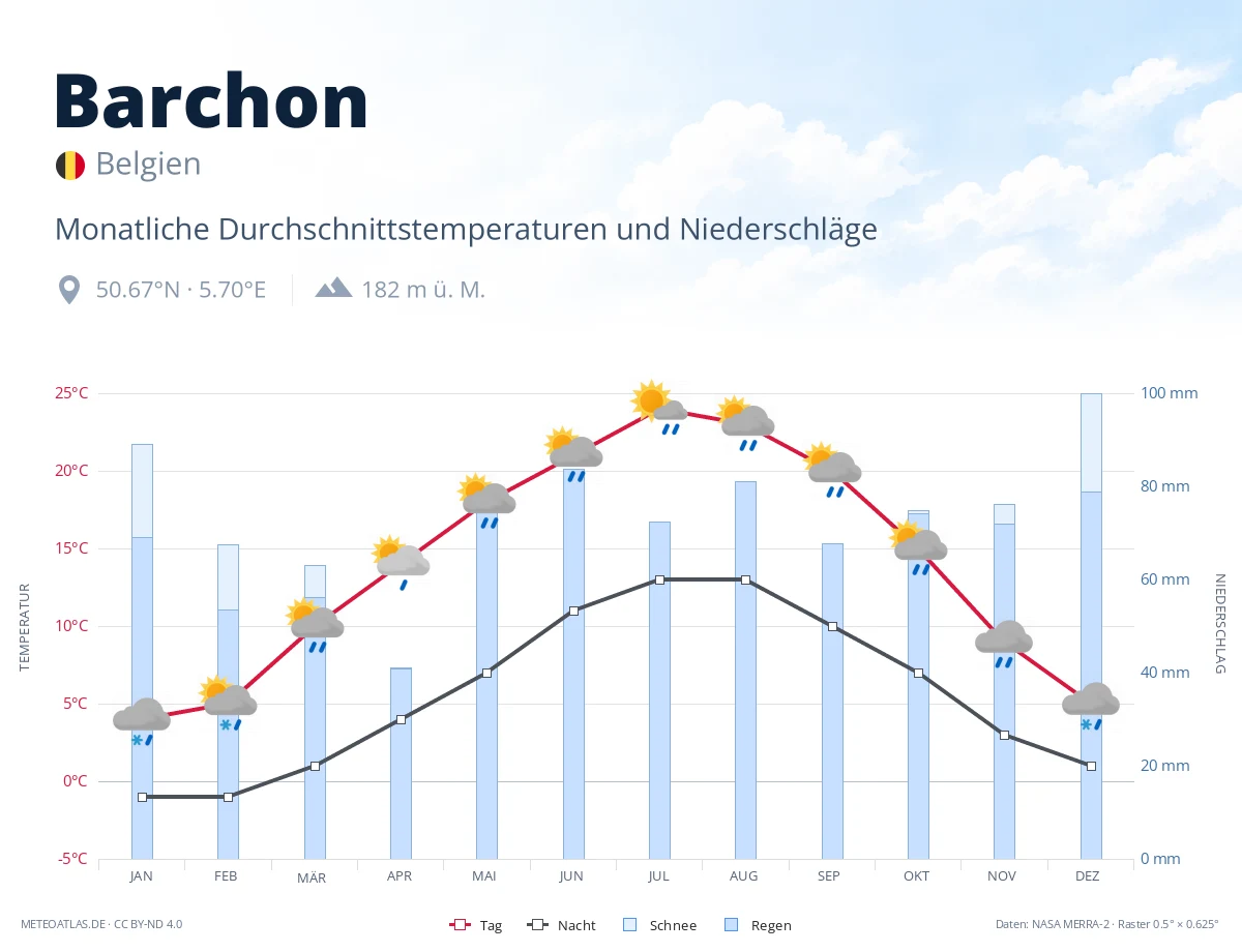 Barchon - monatliche Durchschnittstemperaturen und Niederschläge