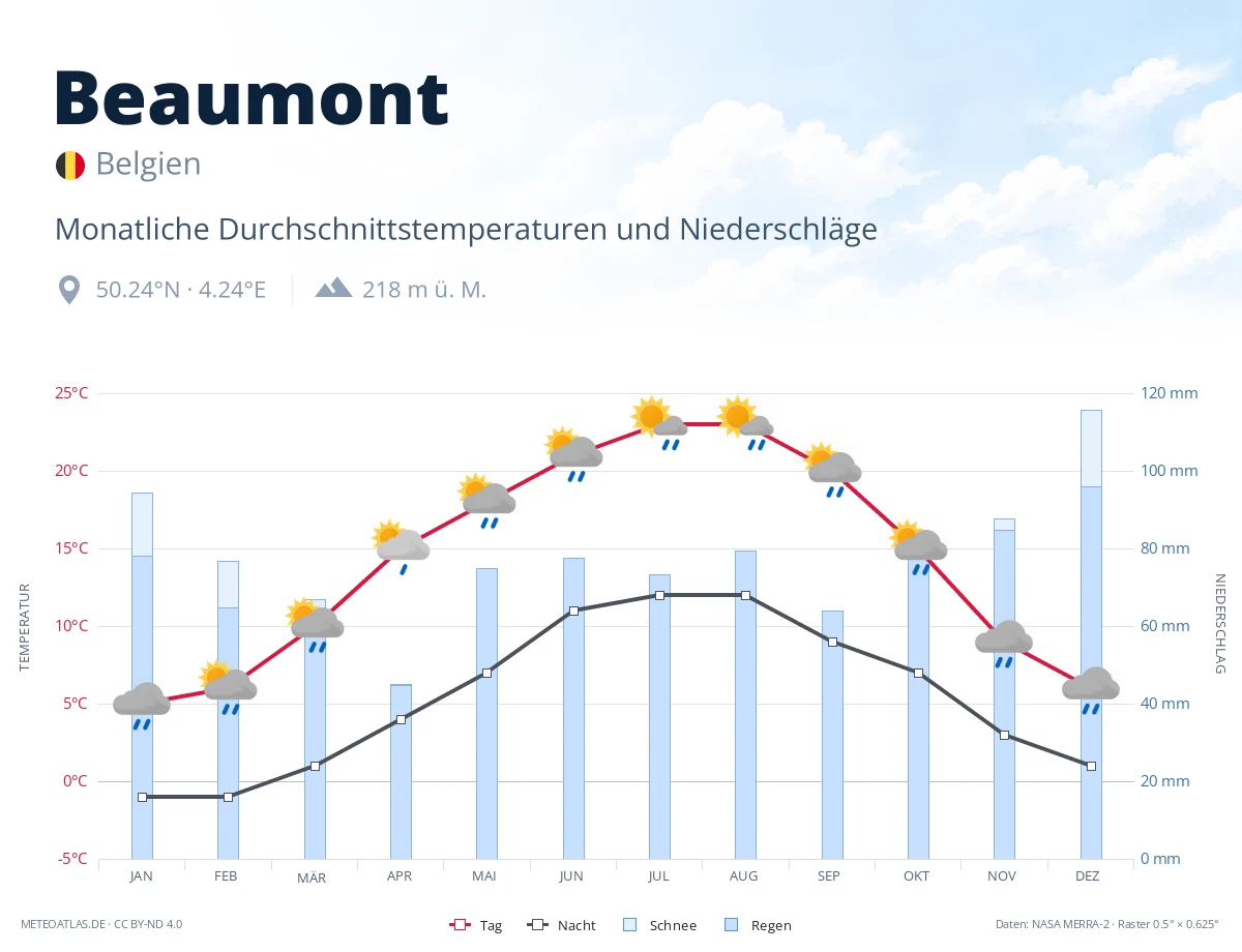 Beaumont - monatliche Durchschnittstemperaturen und Niederschläge