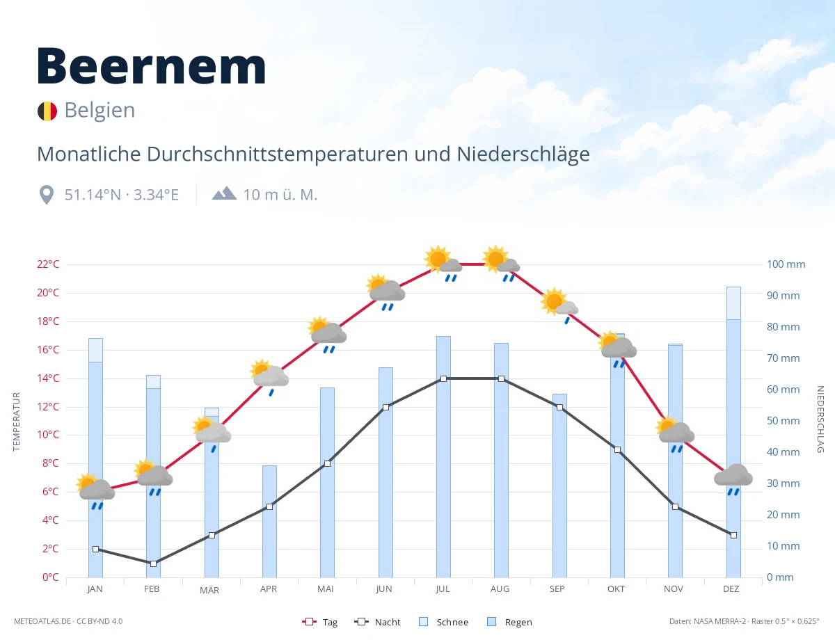 Beernem - monatliche Durchschnittstemperaturen und Niederschläge