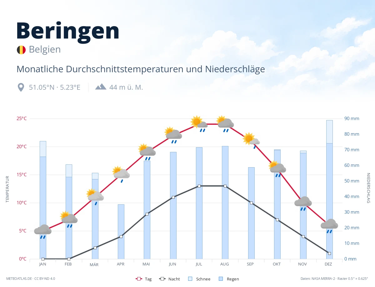 Beringen - monatliche Durchschnittstemperaturen und Niederschläge