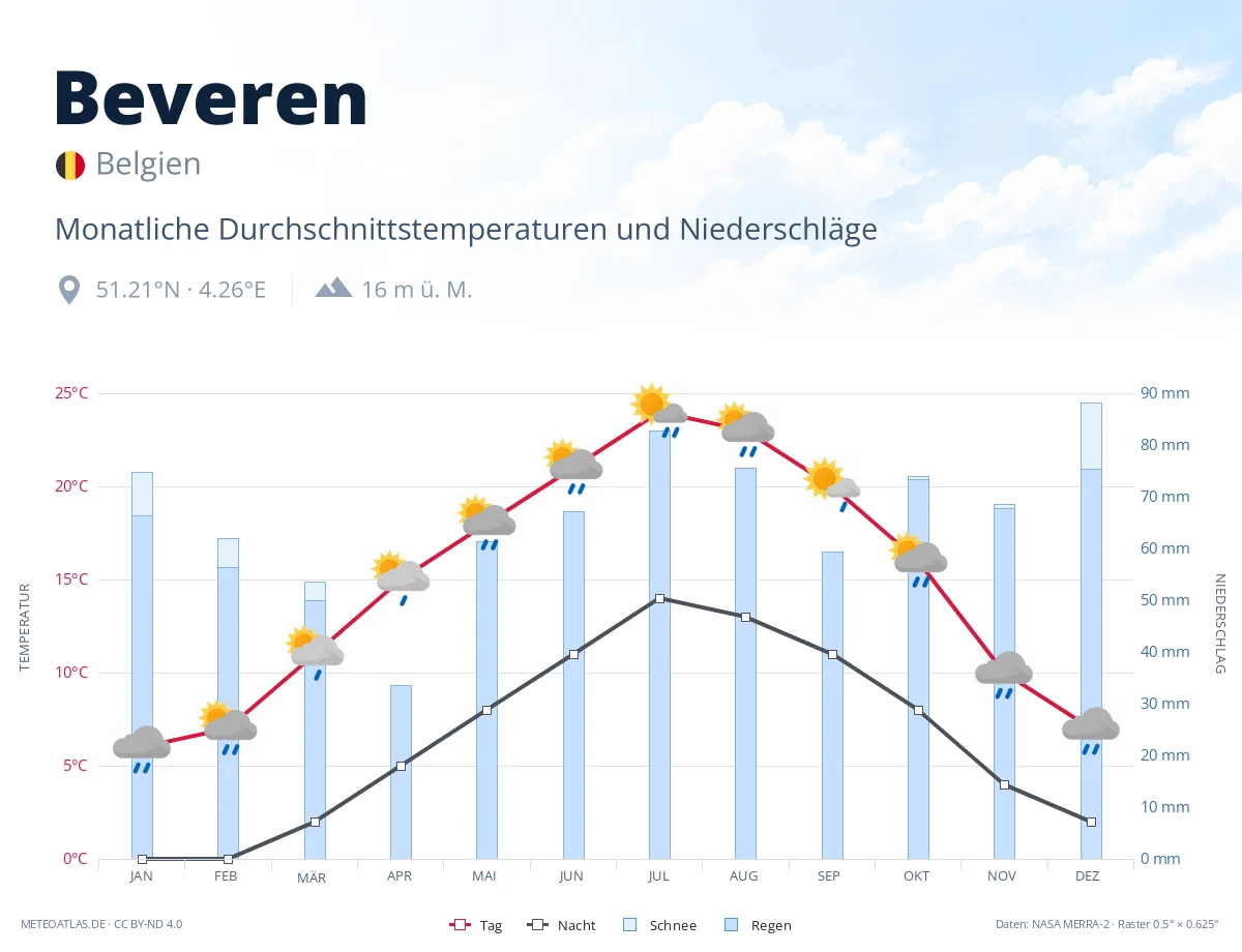 Beveren - monatliche Durchschnittstemperaturen und Niederschläge