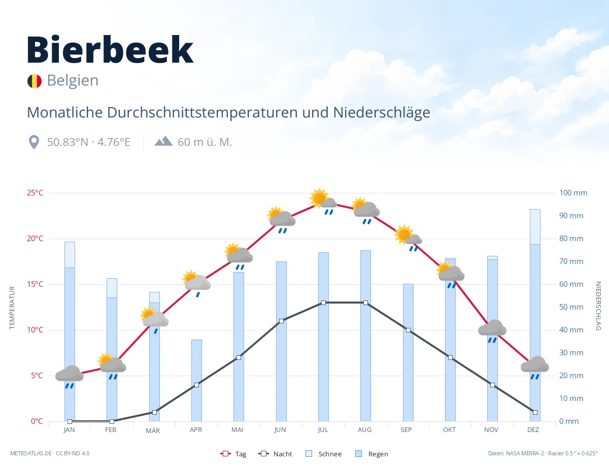 Bierbeek - monatliche Durchschnittstemperaturen und Niederschläge