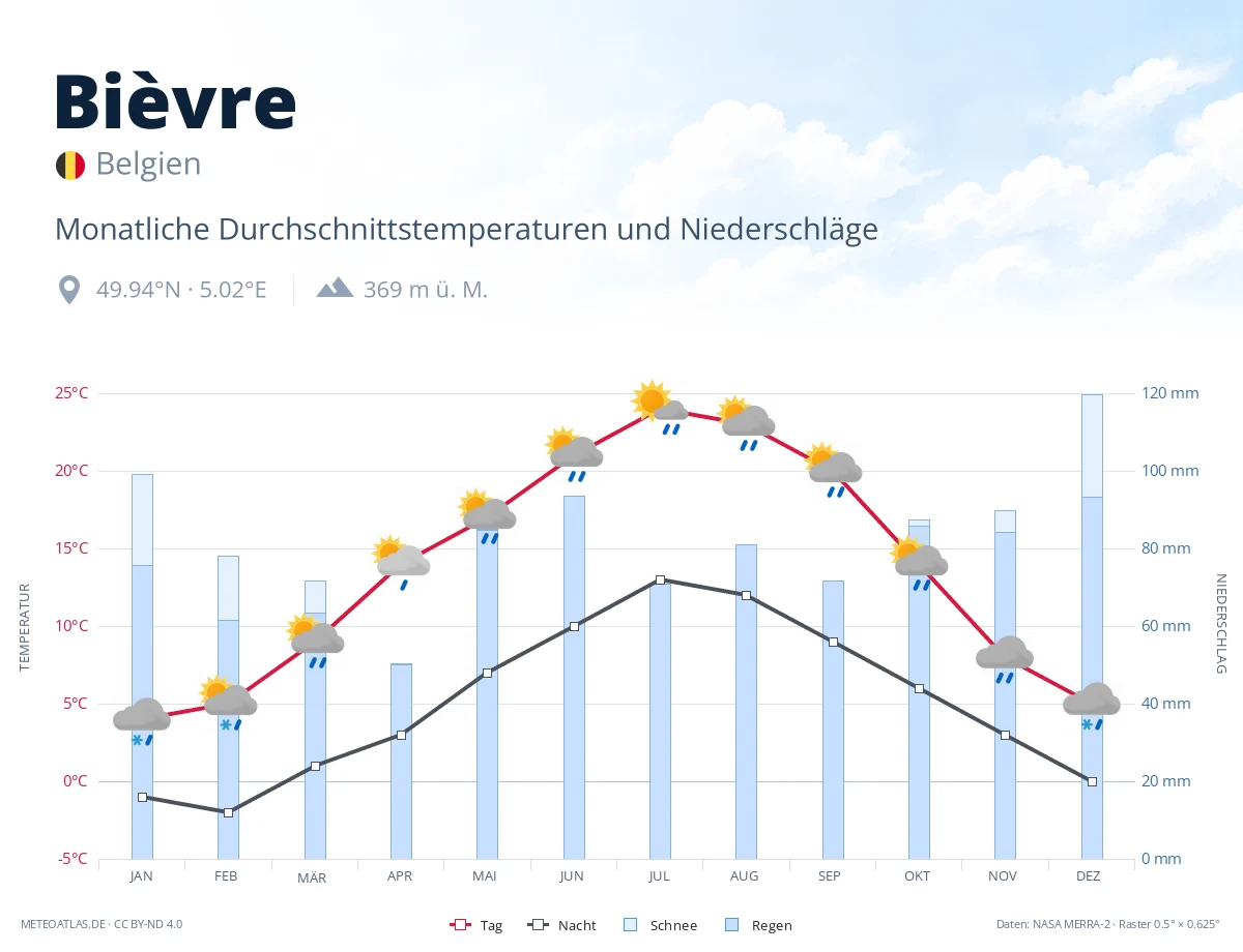 Bièvre - monatliche Durchschnittstemperaturen und Niederschläge