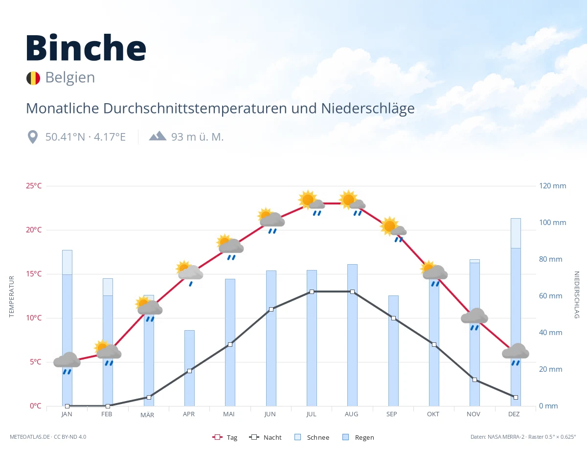 Binche - monatliche Durchschnittstemperaturen und Niederschläge