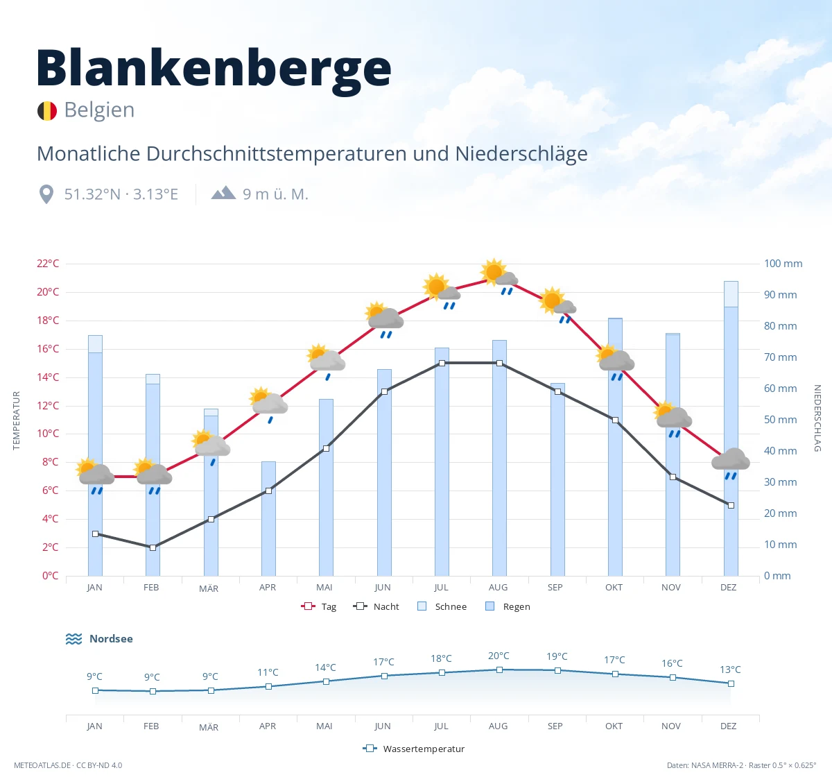 Blankenberge - monatliche Durchschnittstemperaturen und Niederschläge