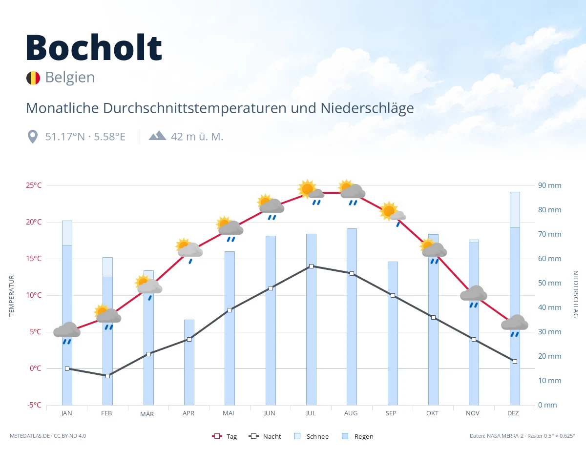 Bocholt - monatliche Durchschnittstemperaturen und Niederschläge