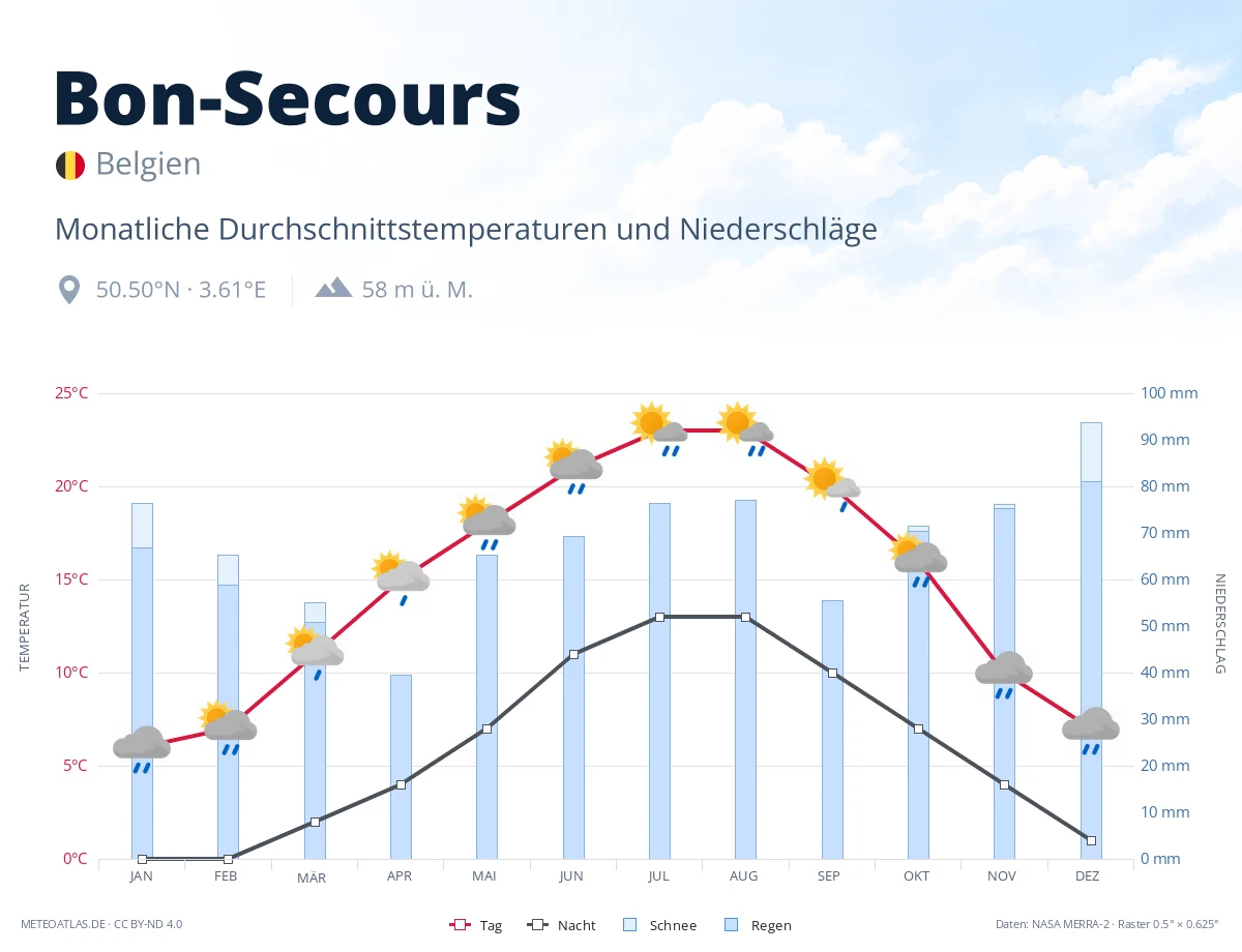 Bon-Secours - monatliche Durchschnittstemperaturen und Niederschläge