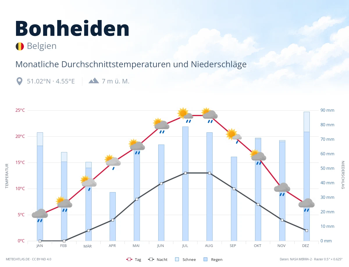 Bonheiden - monatliche Durchschnittstemperaturen und Niederschläge