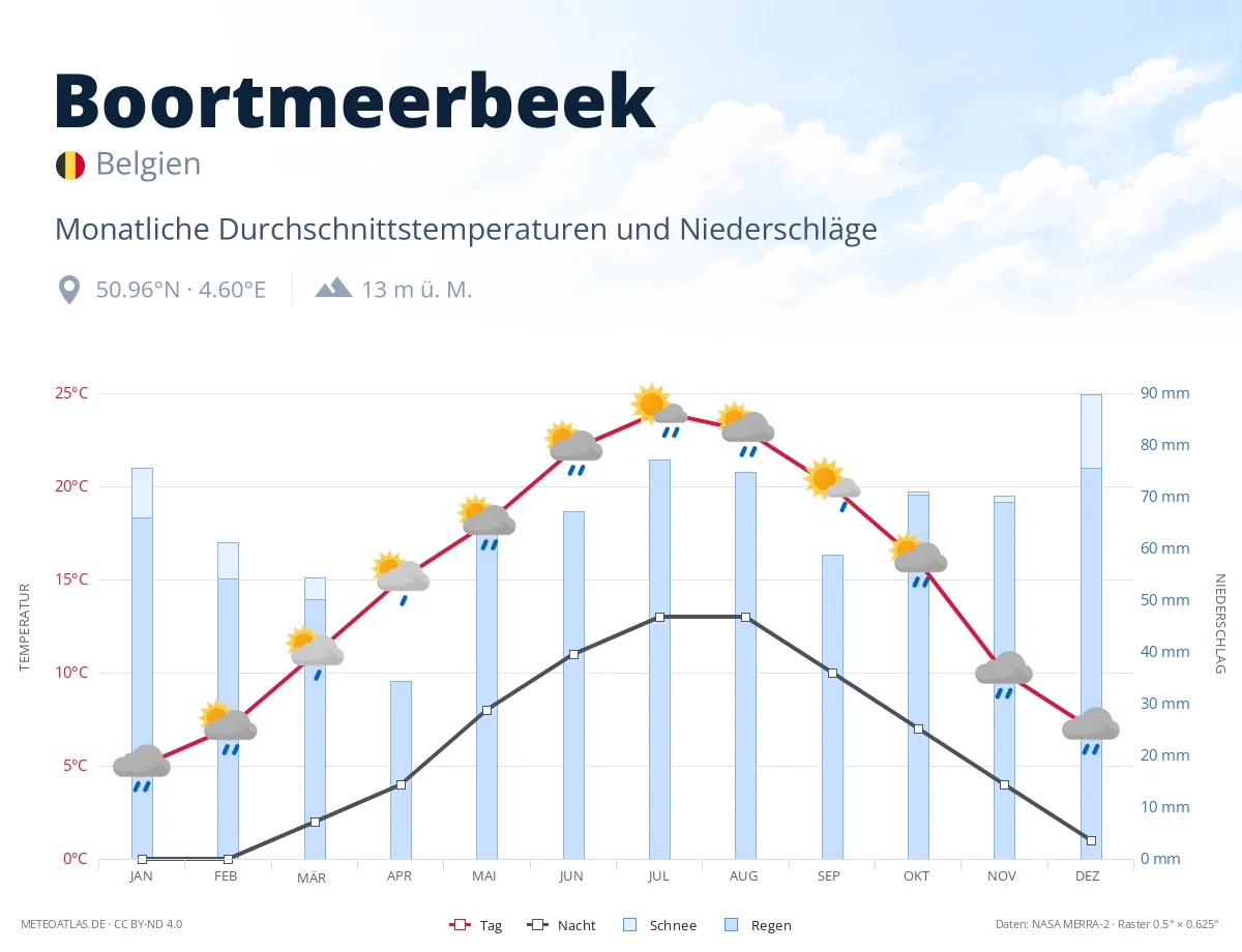 Boortmeerbeek - monatliche Durchschnittstemperaturen und Niederschläge