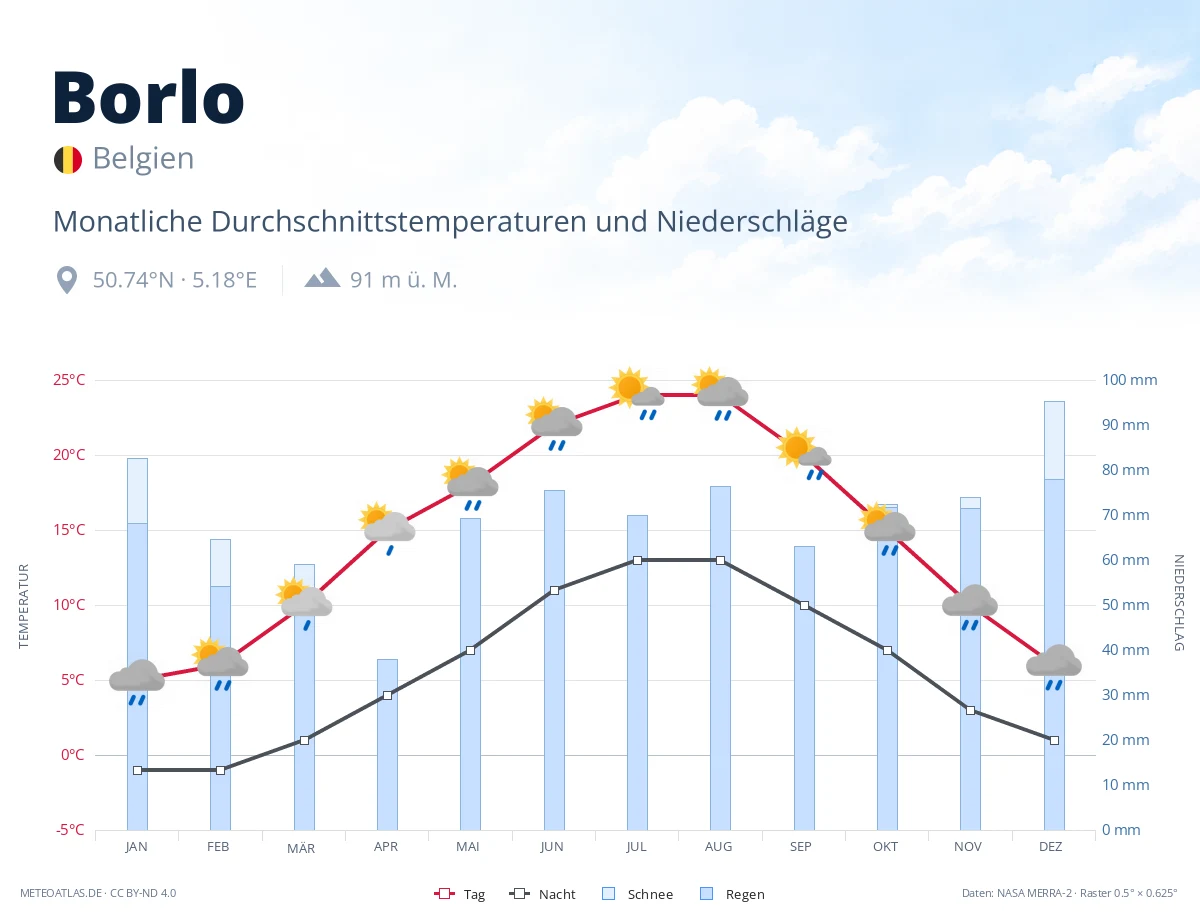 Borlo - monatliche Durchschnittstemperaturen und Niederschläge