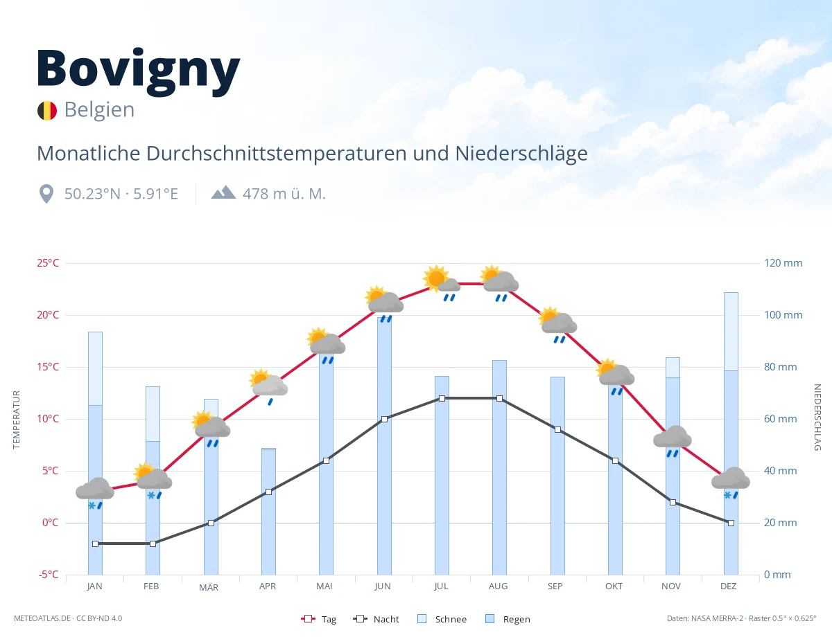 Bovigny - monatliche Durchschnittstemperaturen und Niederschläge