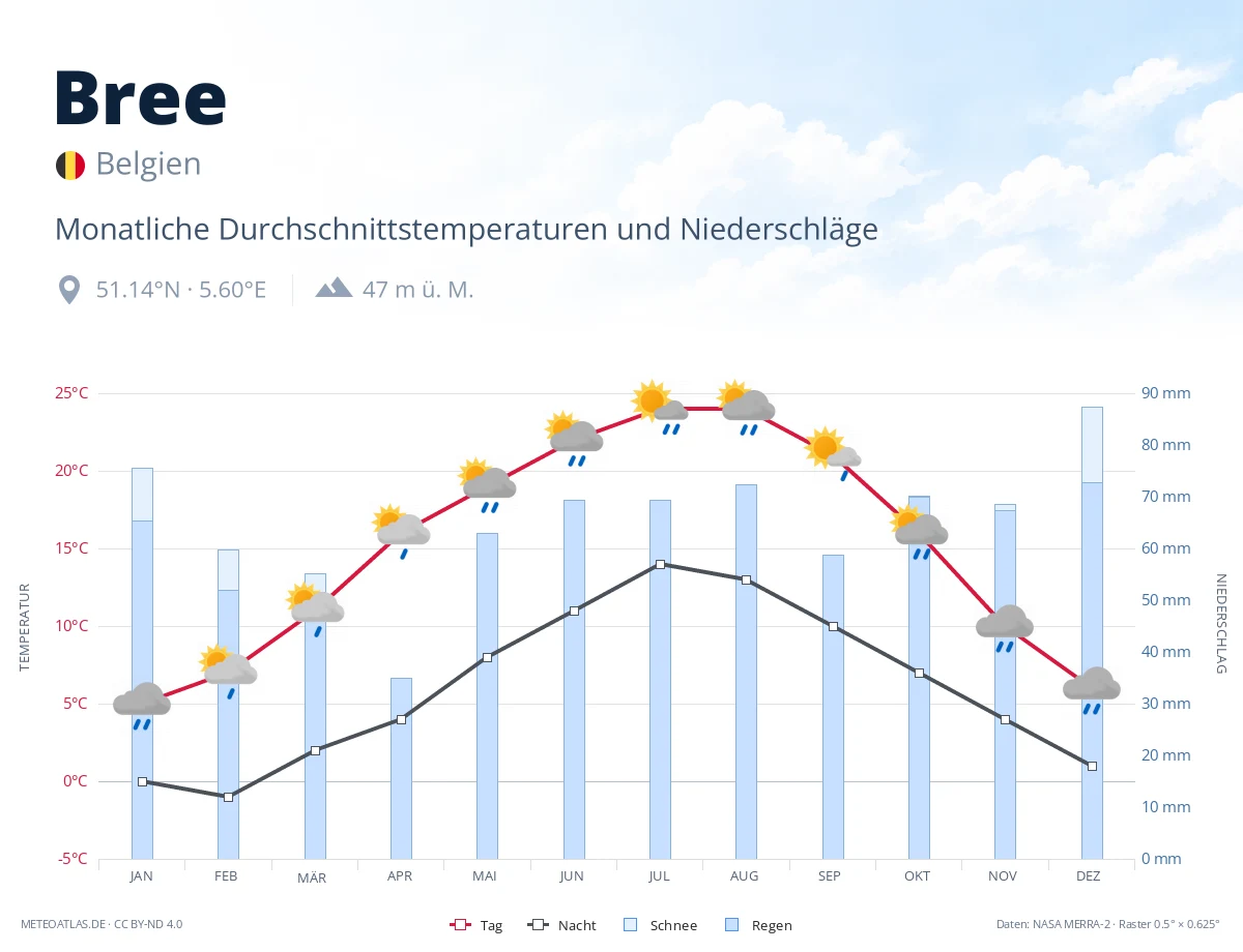 Bree - monatliche Durchschnittstemperaturen und Niederschläge