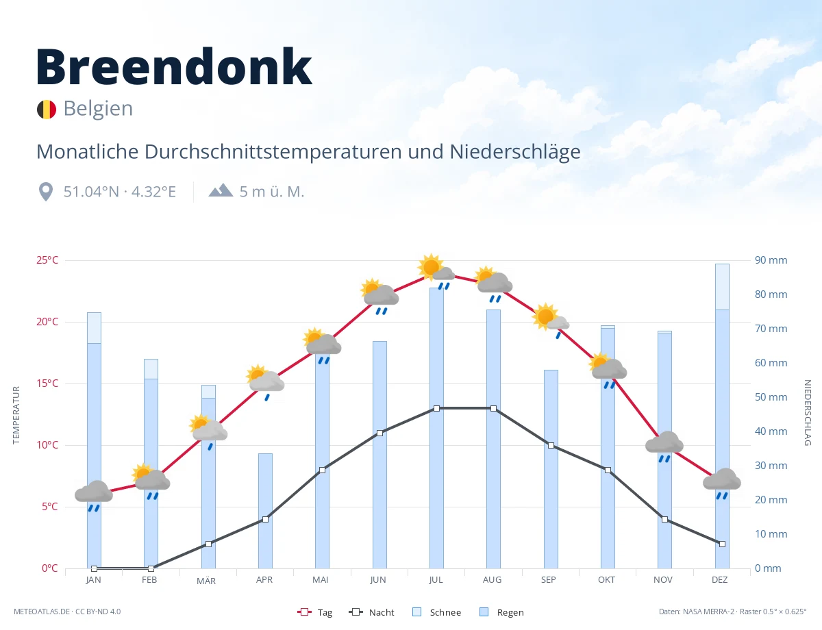 Breendonk - monatliche Durchschnittstemperaturen und Niederschläge
