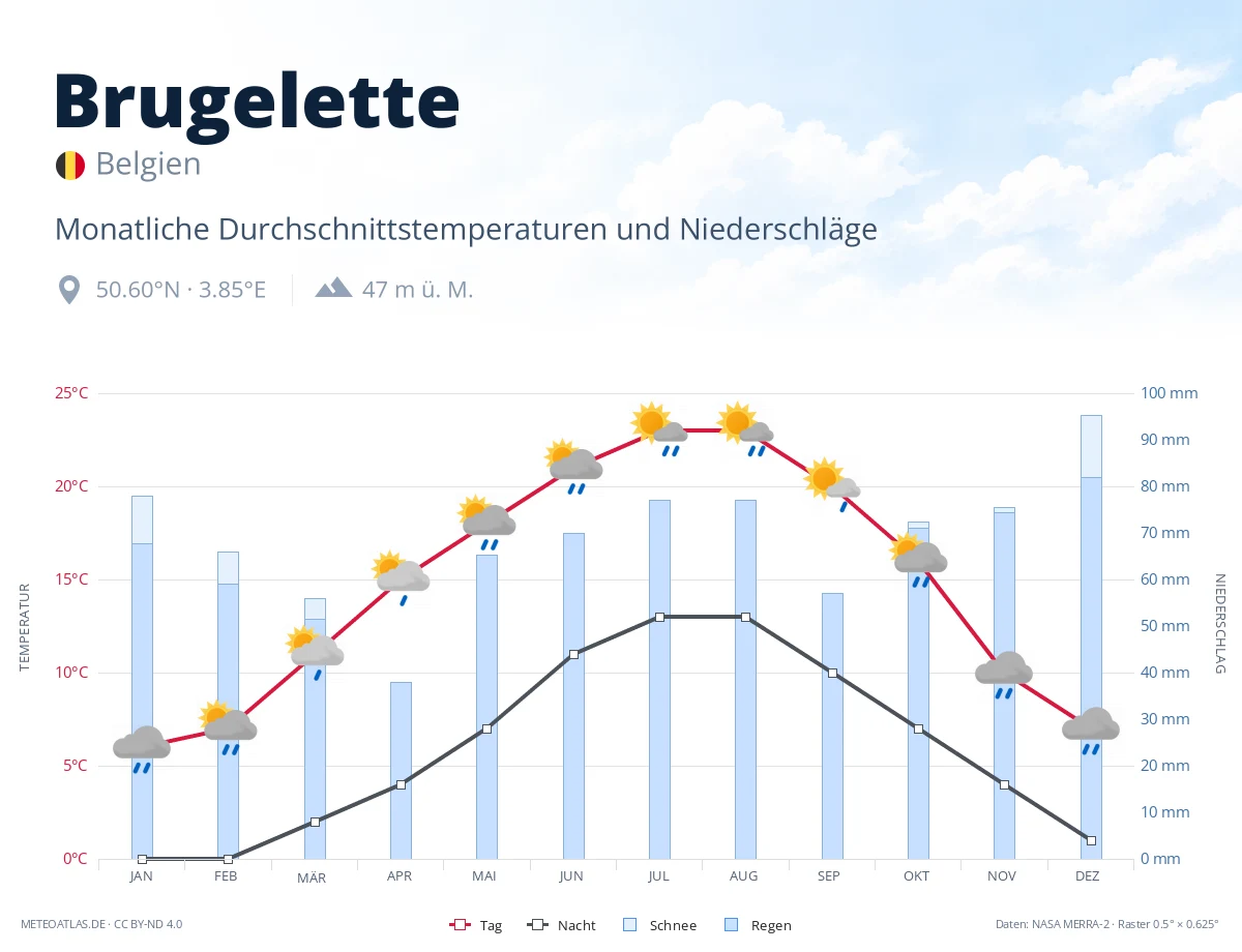 Brugelette - monatliche Durchschnittstemperaturen und Niederschläge