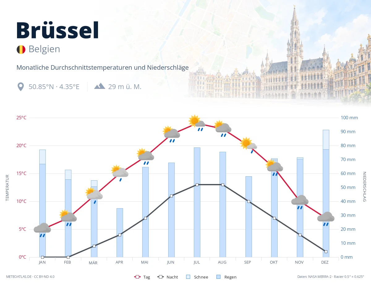 Brüssel - monatliche Durchschnittstemperaturen und Niederschläge