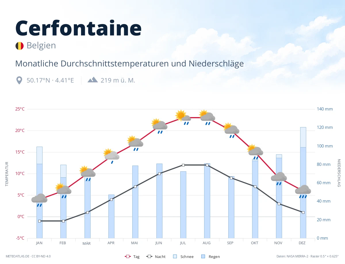 Cerfontaine - monatliche Durchschnittstemperaturen und Niederschläge