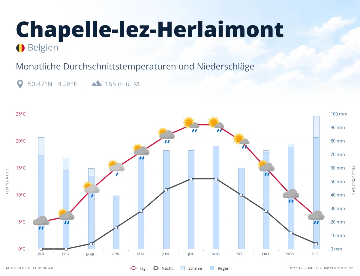 Chapelle-lez-Herlaimont - monatliche Durchschnittstemperaturen und Niederschläge