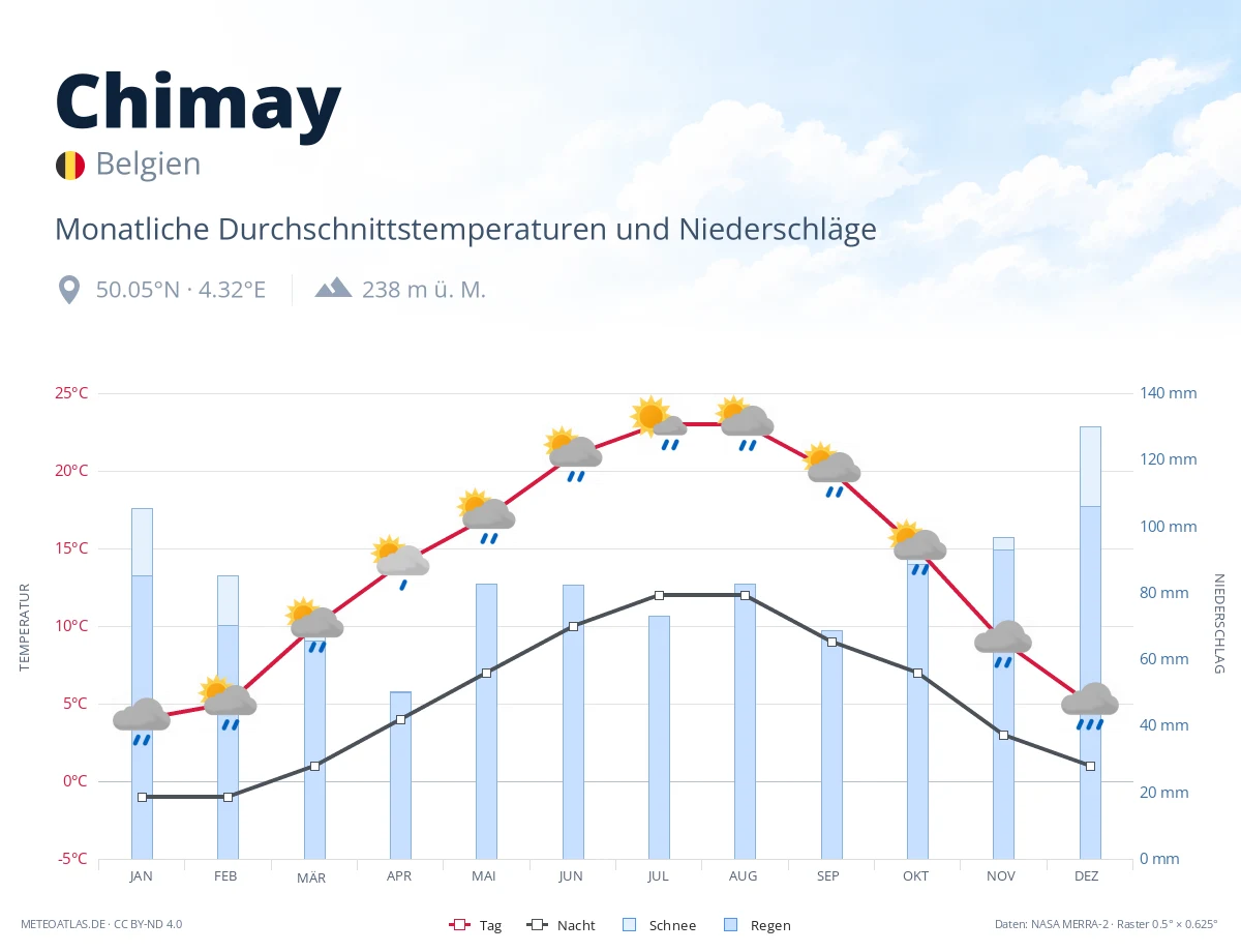 Chimay - monatliche Durchschnittstemperaturen und Niederschläge