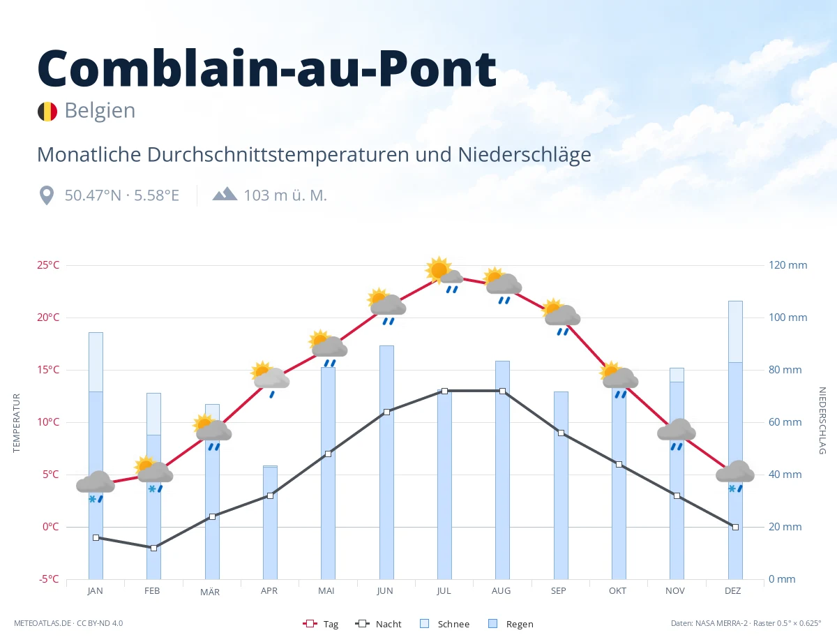 Comblain-au-Pont - monatliche Durchschnittstemperaturen und Niederschläge