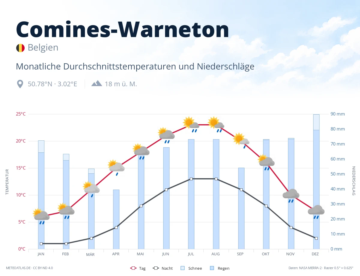 Comines-Warneton - monatliche Durchschnittstemperaturen und Niederschläge