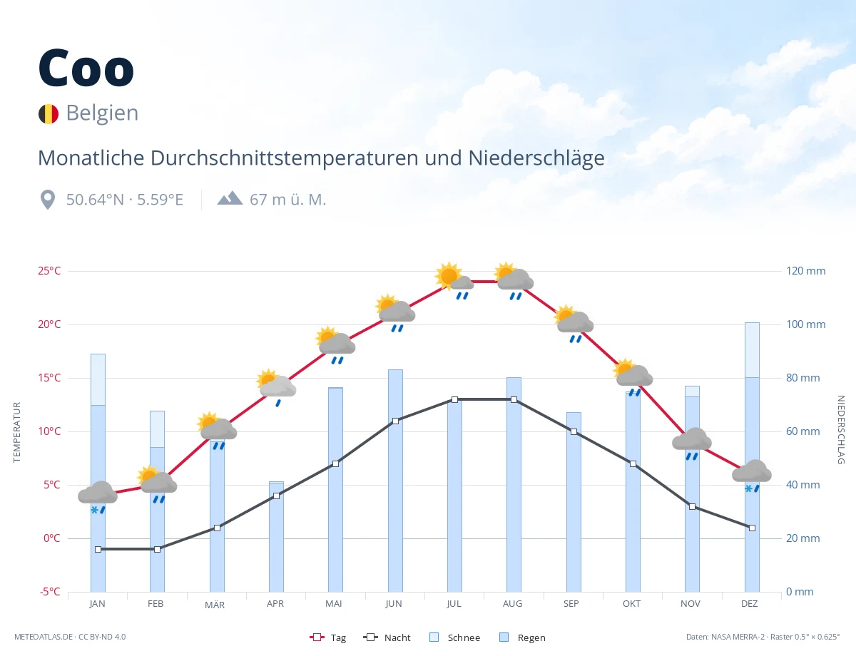 Coo - monatliche Durchschnittstemperaturen und Niederschläge