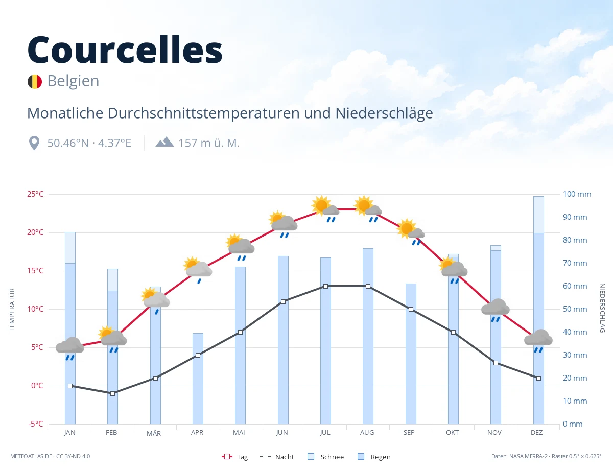 Courcelles - monatliche Durchschnittstemperaturen und Niederschläge