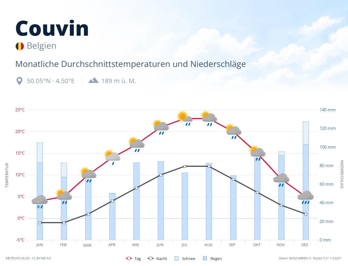 Couvin - monatliche Durchschnittstemperaturen und Niederschläge