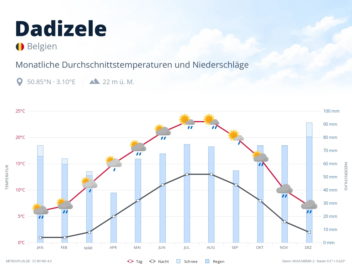 Dadizele - monatliche Durchschnittstemperaturen und Niederschläge