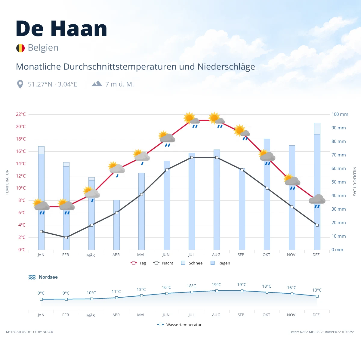 De Haan - monatliche Durchschnittstemperaturen und Niederschläge