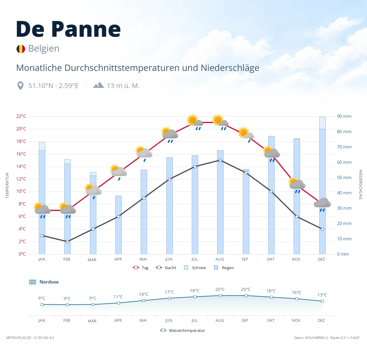 De Panne - monatliche Durchschnittstemperaturen und Niederschläge