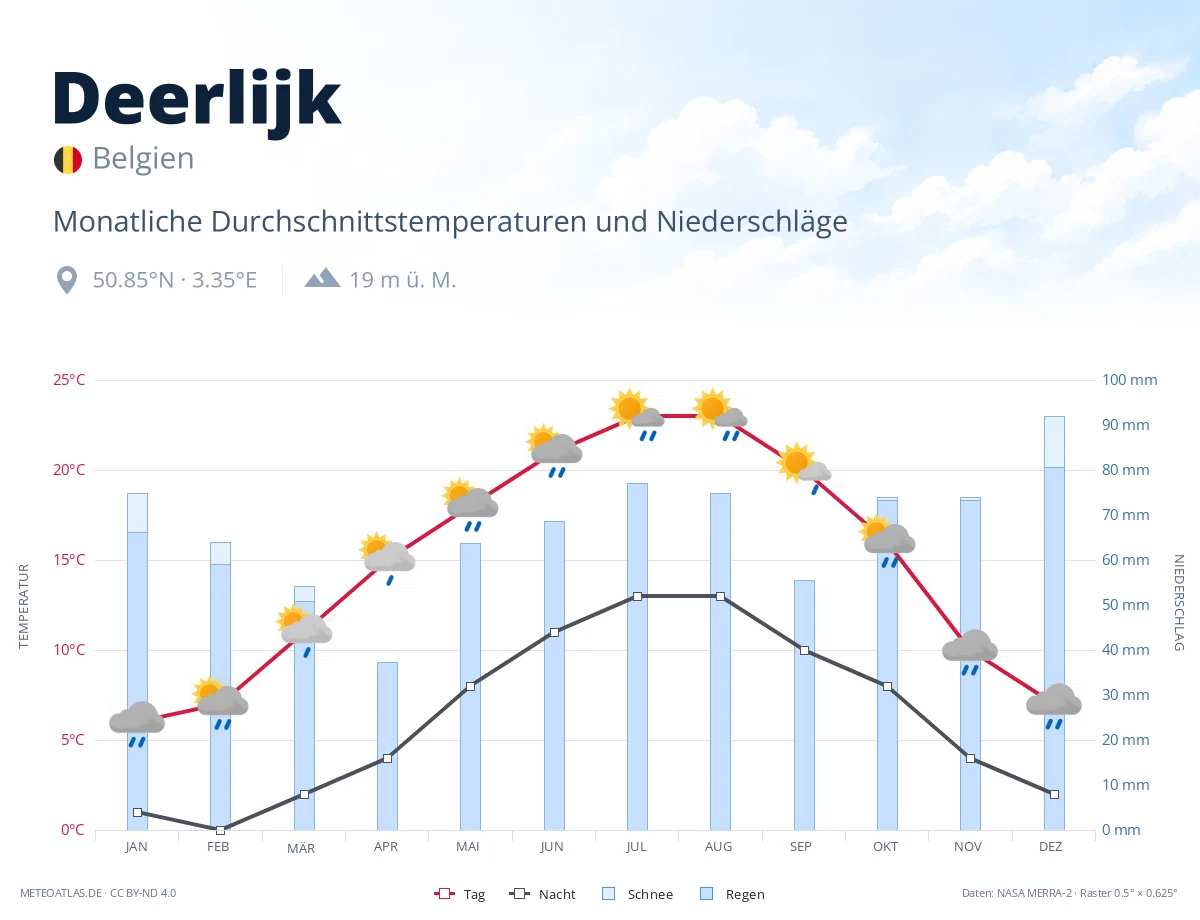 Deerlijk - monatliche Durchschnittstemperaturen und Niederschläge