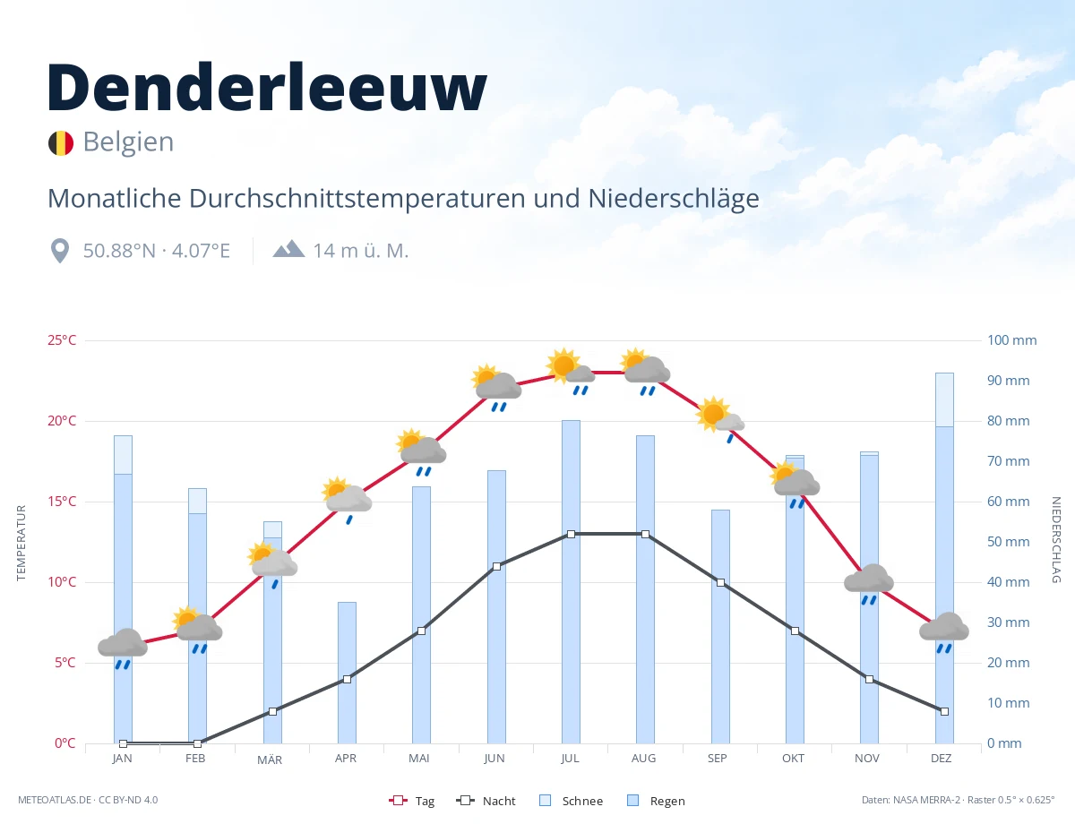 Denderleeuw - monatliche Durchschnittstemperaturen und Niederschläge