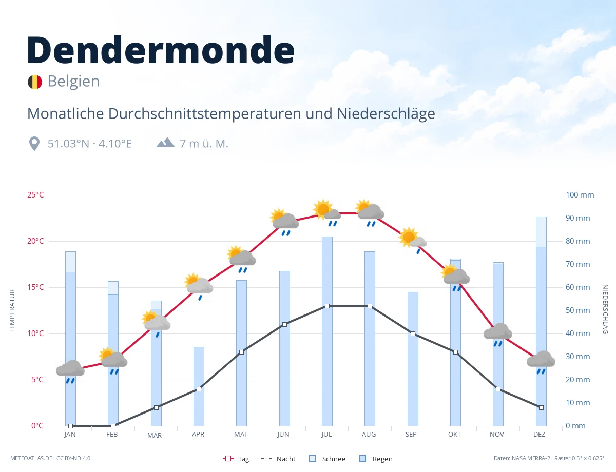 Dendermonde - monatliche Durchschnittstemperaturen und Niederschläge