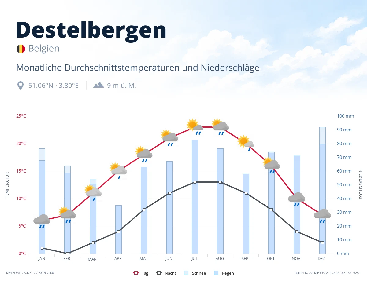 Destelbergen - monatliche Durchschnittstemperaturen und Niederschläge
