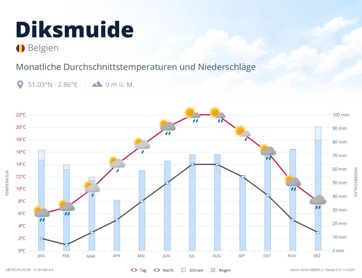 Diksmuide - monatliche Durchschnittstemperaturen und Niederschläge