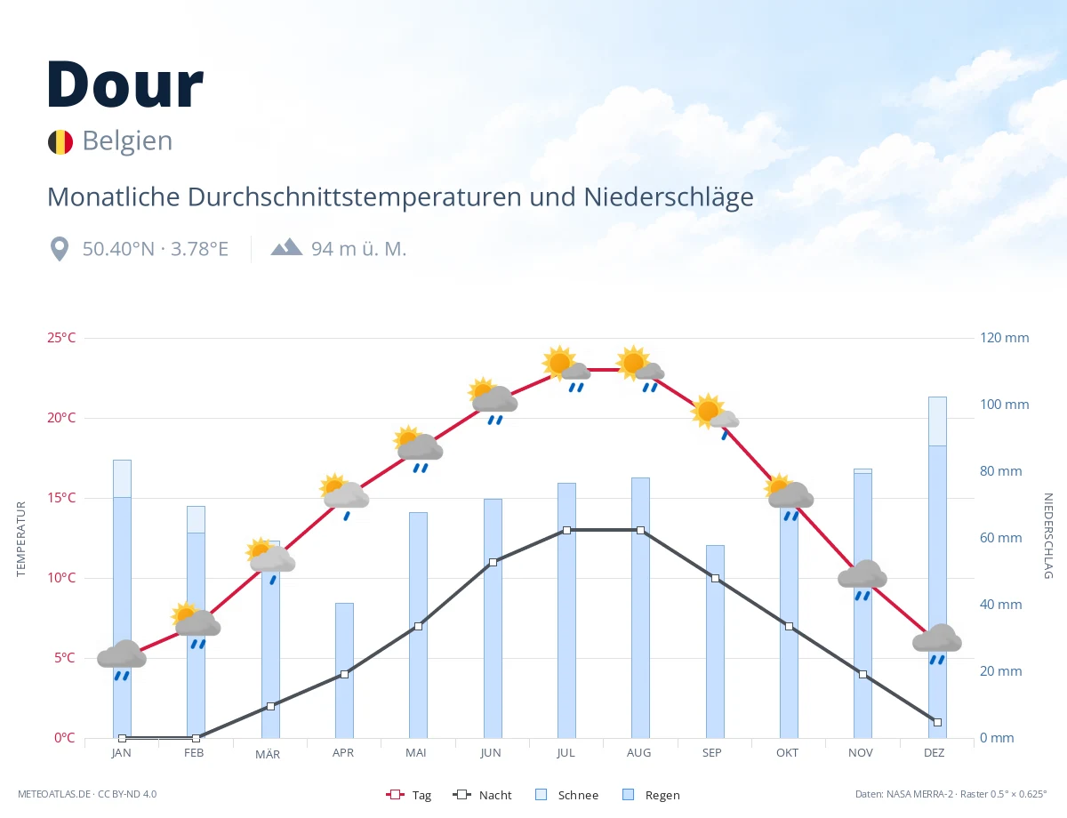 Dour - monatliche Durchschnittstemperaturen und Niederschläge