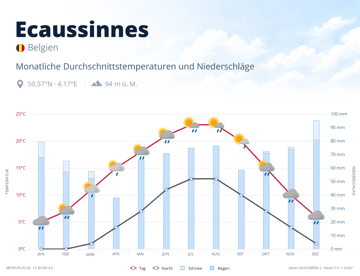 Ecaussinnes - monatliche Durchschnittstemperaturen und Niederschläge