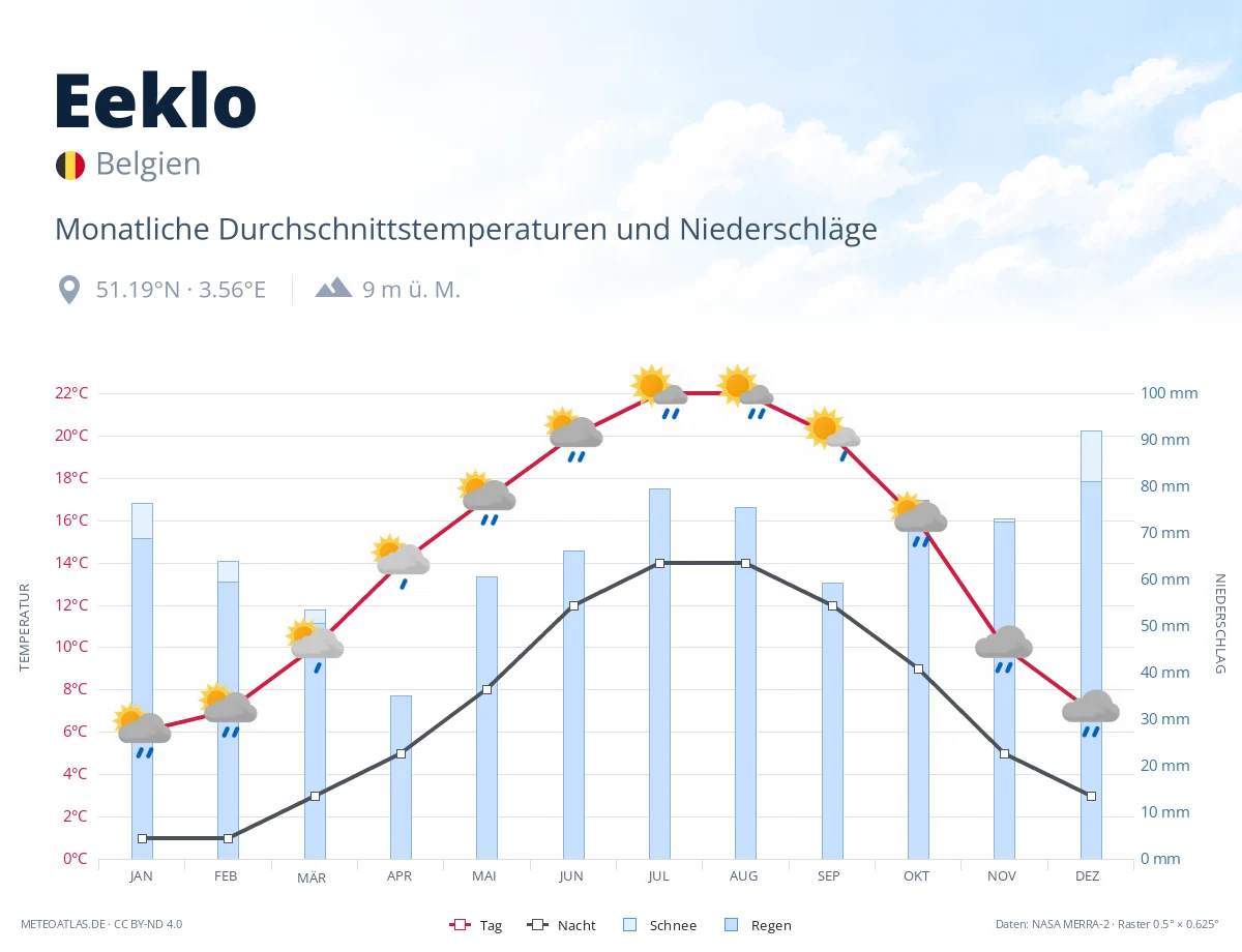 Eeklo - monatliche Durchschnittstemperaturen und Niederschläge