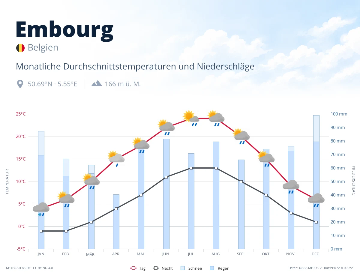 Embourg - monatliche Durchschnittstemperaturen und Niederschläge